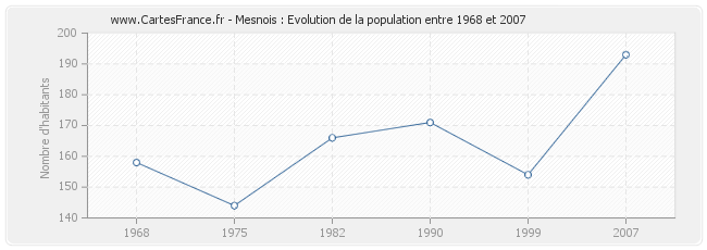 Population Mesnois