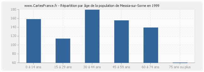 Répartition par âge de la population de Messia-sur-Sorne en 1999