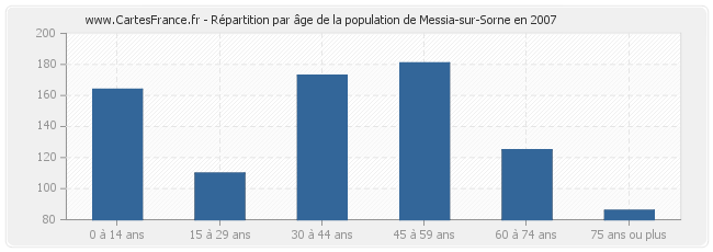 Répartition par âge de la population de Messia-sur-Sorne en 2007