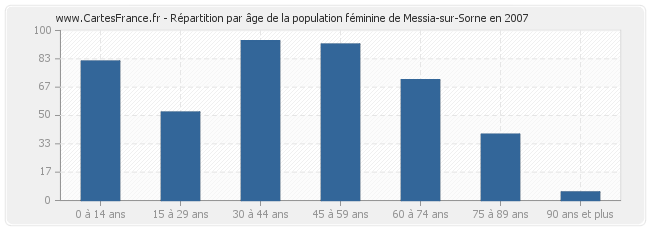 Répartition par âge de la population féminine de Messia-sur-Sorne en 2007