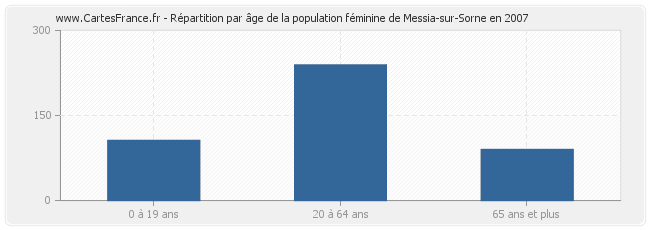 Répartition par âge de la population féminine de Messia-sur-Sorne en 2007