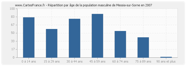 Répartition par âge de la population masculine de Messia-sur-Sorne en 2007