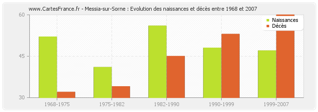 Messia-sur-Sorne : Evolution des naissances et décès entre 1968 et 2007