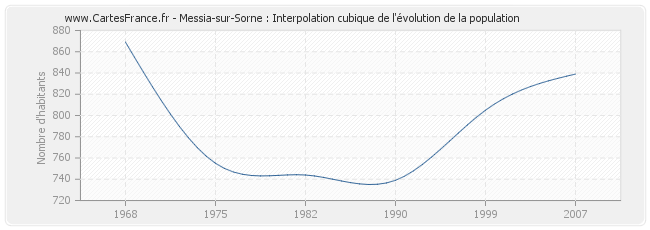 Messia-sur-Sorne : Interpolation cubique de l'évolution de la population