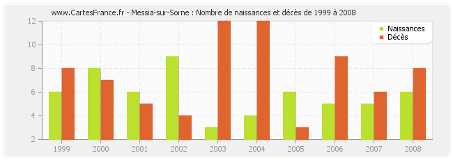 Messia-sur-Sorne : Nombre de naissances et décès de 1999 à 2008