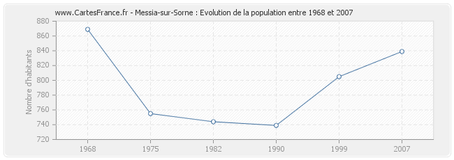 Population Messia-sur-Sorne