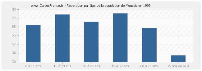 Répartition par âge de la population de Meussia en 1999