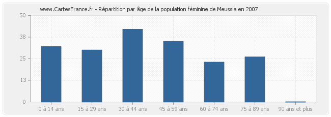 Répartition par âge de la population féminine de Meussia en 2007