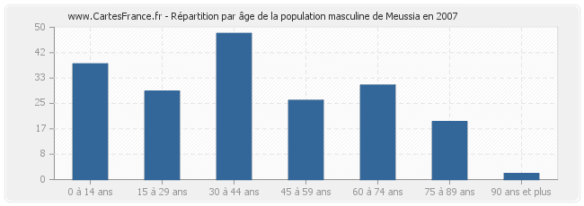 Répartition par âge de la population masculine de Meussia en 2007