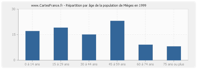 Répartition par âge de la population de Mièges en 1999