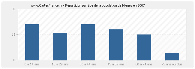 Répartition par âge de la population de Mièges en 2007