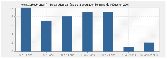 Répartition par âge de la population féminine de Mièges en 2007