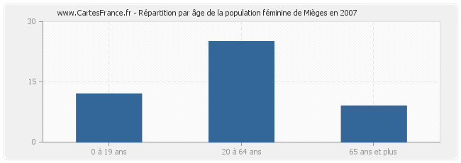 Répartition par âge de la population féminine de Mièges en 2007