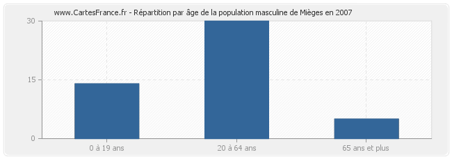 Répartition par âge de la population masculine de Mièges en 2007