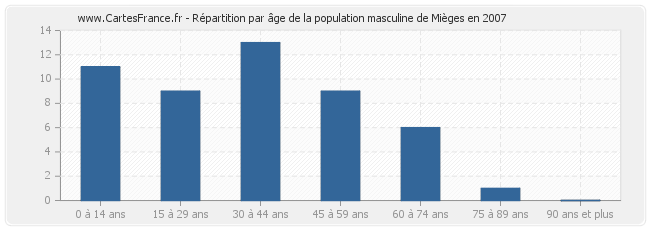 Répartition par âge de la population masculine de Mièges en 2007
