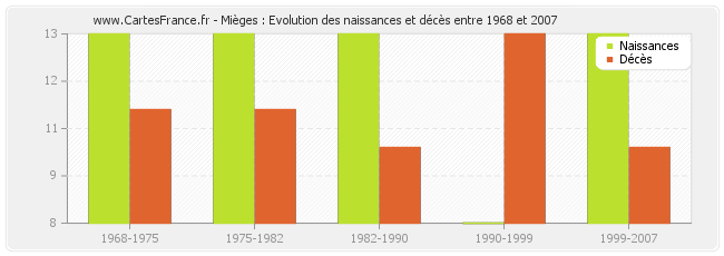 Mièges : Evolution des naissances et décès entre 1968 et 2007