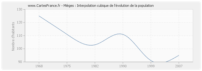 Mièges : Interpolation cubique de l'évolution de la population