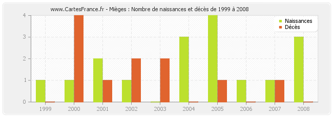 Mièges : Nombre de naissances et décès de 1999 à 2008
