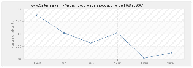 Population Mièges