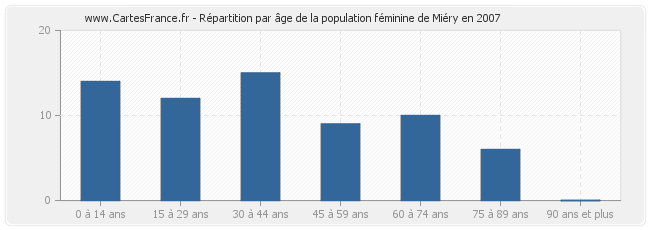 Répartition par âge de la population féminine de Miéry en 2007