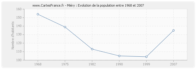 Population Miéry