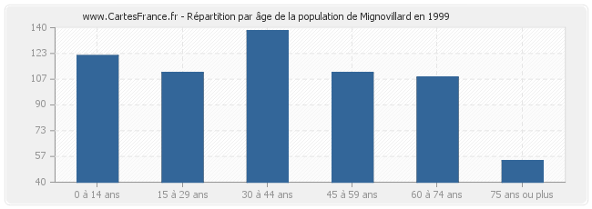Répartition par âge de la population de Mignovillard en 1999