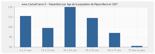 Répartition par âge de la population de Mignovillard en 2007