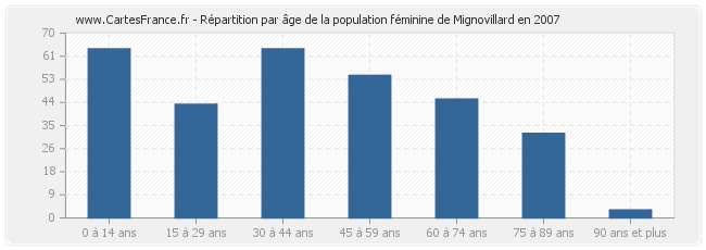 Répartition par âge de la population féminine de Mignovillard en 2007