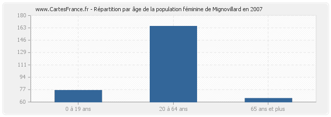 Répartition par âge de la population féminine de Mignovillard en 2007