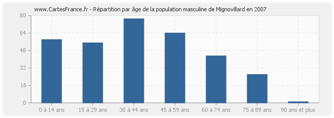 Répartition par âge de la population masculine de Mignovillard en 2007
