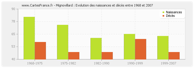 Mignovillard : Evolution des naissances et décès entre 1968 et 2007