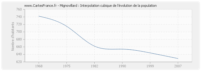 Mignovillard : Interpolation cubique de l'évolution de la population