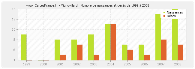 Mignovillard : Nombre de naissances et décès de 1999 à 2008