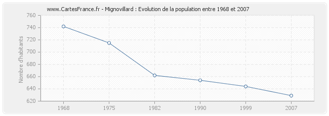 Population Mignovillard