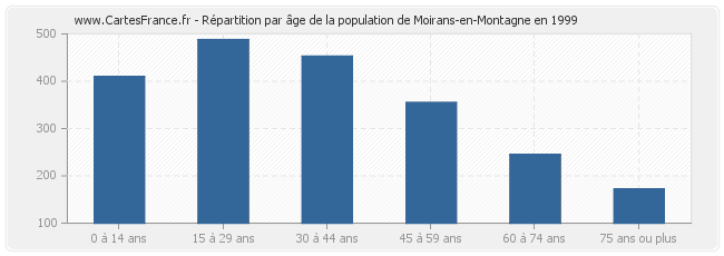 Répartition par âge de la population de Moirans-en-Montagne en 1999