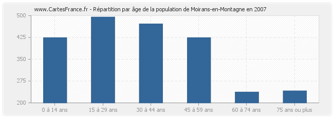 Répartition par âge de la population de Moirans-en-Montagne en 2007