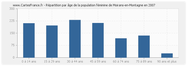 Répartition par âge de la population féminine de Moirans-en-Montagne en 2007