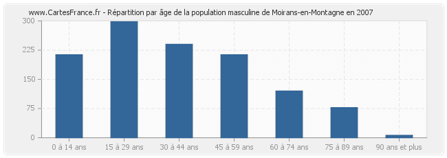 Répartition par âge de la population masculine de Moirans-en-Montagne en 2007