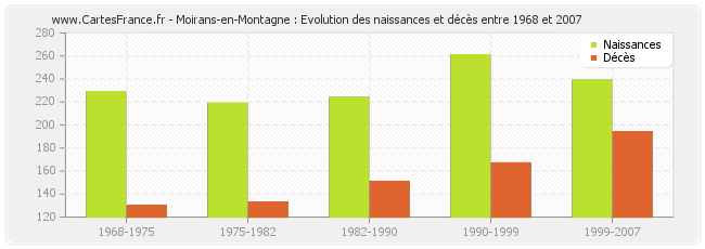 Moirans-en-Montagne : Evolution des naissances et décès entre 1968 et 2007
