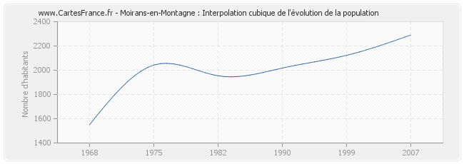 Moirans-en-Montagne : Interpolation cubique de l'évolution de la population