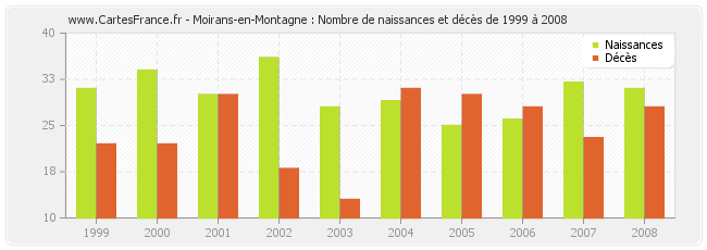 Moirans-en-Montagne : Nombre de naissances et décès de 1999 à 2008