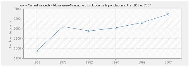 Population Moirans-en-Montagne