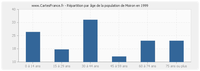 Répartition par âge de la population de Moiron en 1999
