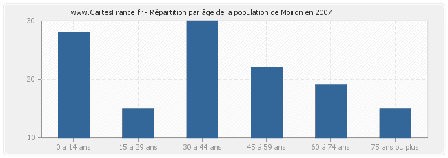 Répartition par âge de la population de Moiron en 2007
