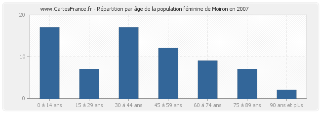 Répartition par âge de la population féminine de Moiron en 2007