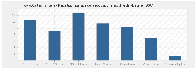 Répartition par âge de la population masculine de Moiron en 2007