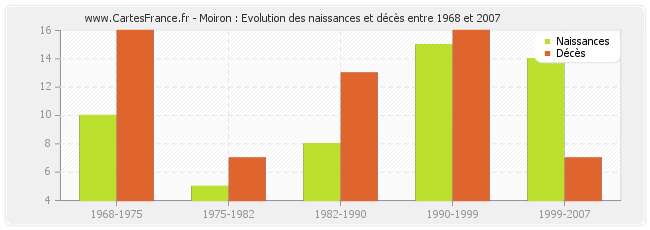 Moiron : Evolution des naissances et décès entre 1968 et 2007