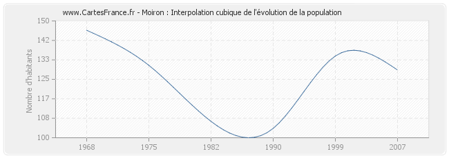Moiron : Interpolation cubique de l'évolution de la population