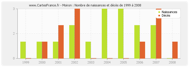 Moiron : Nombre de naissances et décès de 1999 à 2008