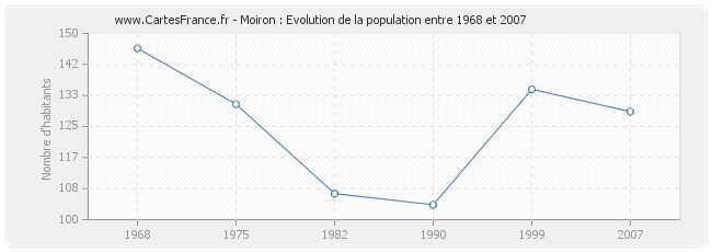 Population Moiron